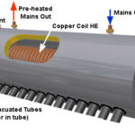 Pre Heated Solar Water Heater 150x150 - Соларен колектор - отворен систем со бакарен изменувач